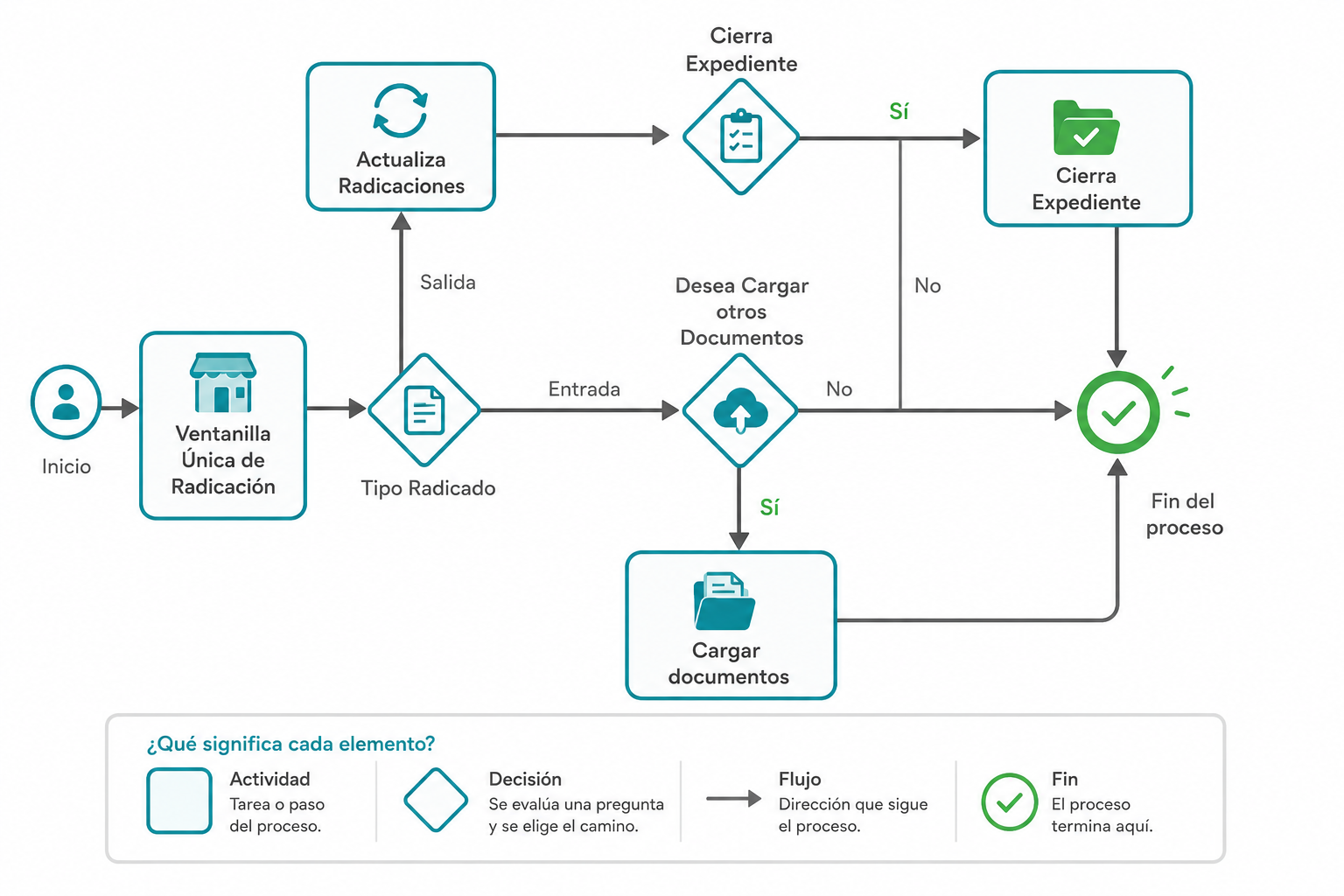 Diagrama de flujo de un proceso de gestión documental